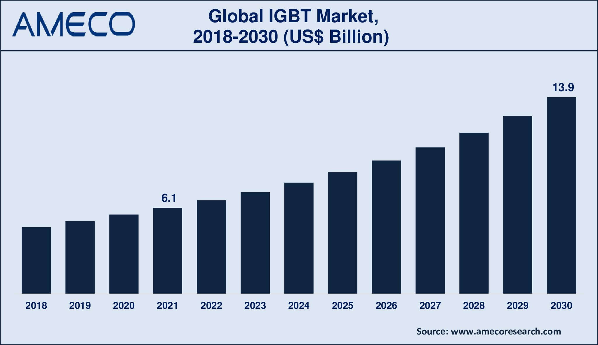 Insulated Gate Bipolar Transistor (IGBT) Market Analysis Period